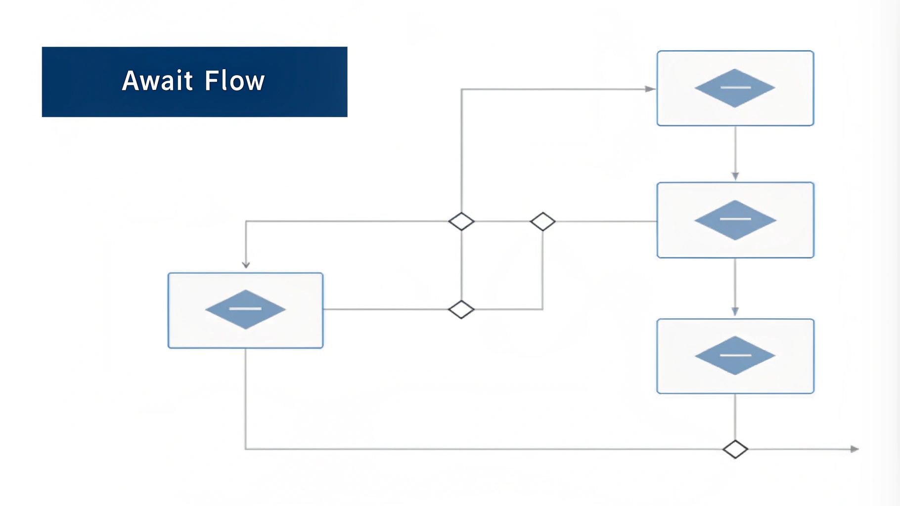 Modern approach to handling asynchronous operations